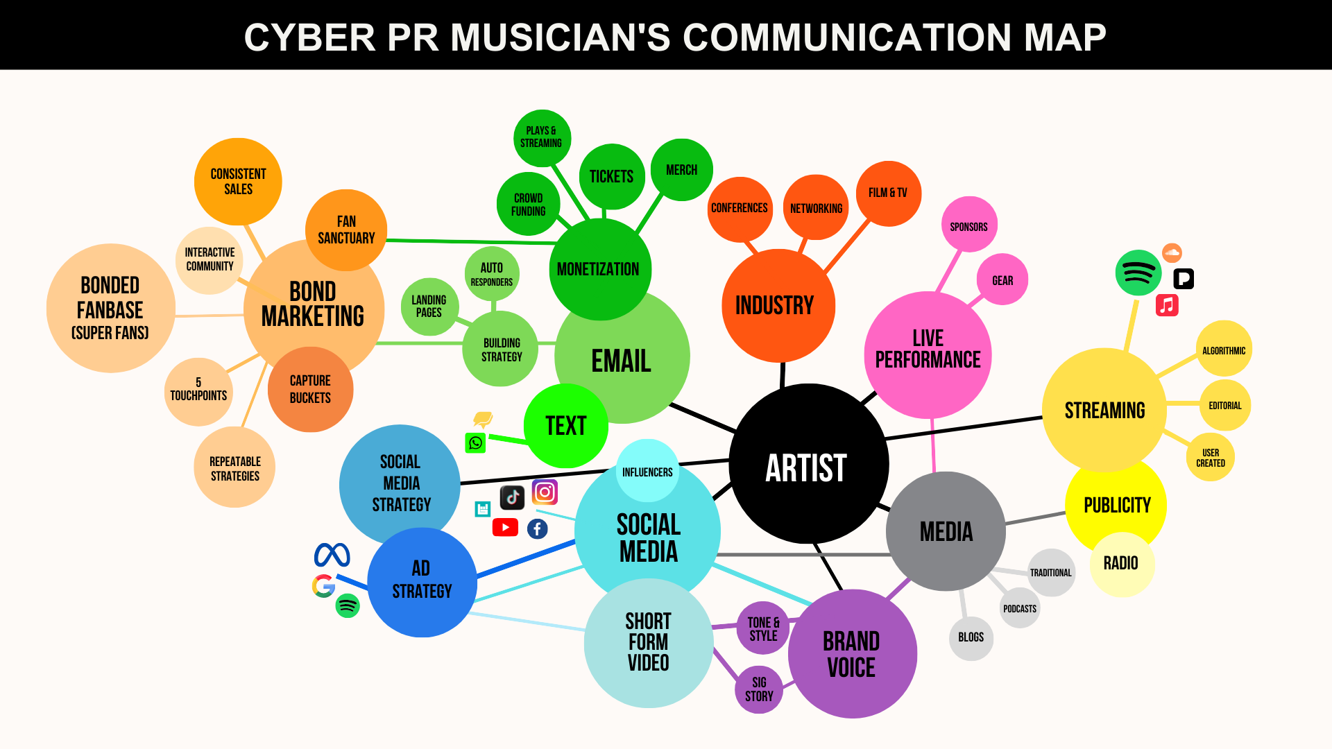 2025 MUSICIAN'S COMMUNICATION MAP