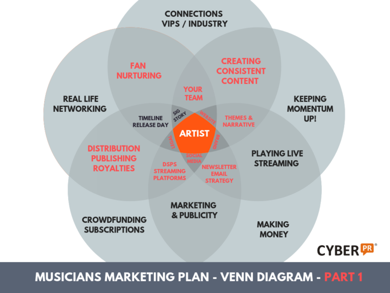 Cyber PR Musicians Marketing Plan VENN Diagram part 1