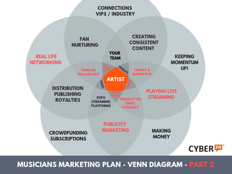 Cyber PR Musicians Marketing Plan VENN Diagram part 2