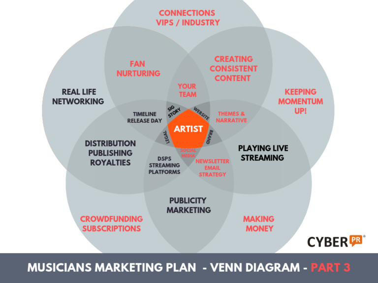 Cyber PR Musicians Marketing Plan VENN Diagram part 3
