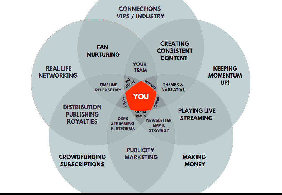 social media tuneup venn diagram