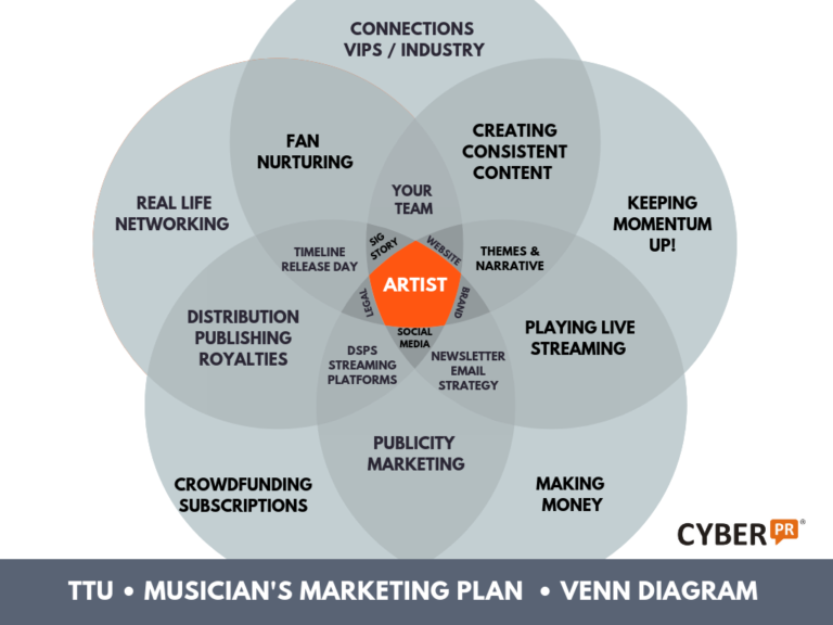 SOCIAL MEDIA TUNEUP VENN DIAGRAM