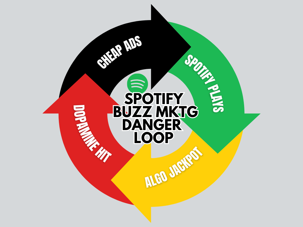 Spotify Buzz Mktg Danger Loop